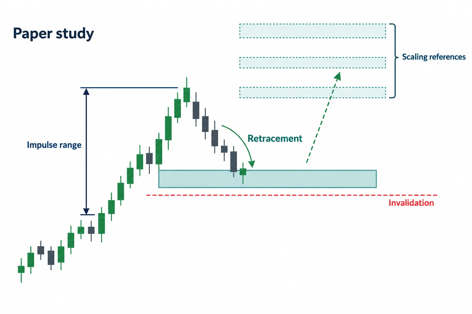A paper-study schematic separates an impulse range, retracement, invalidation, and possible scaling references.