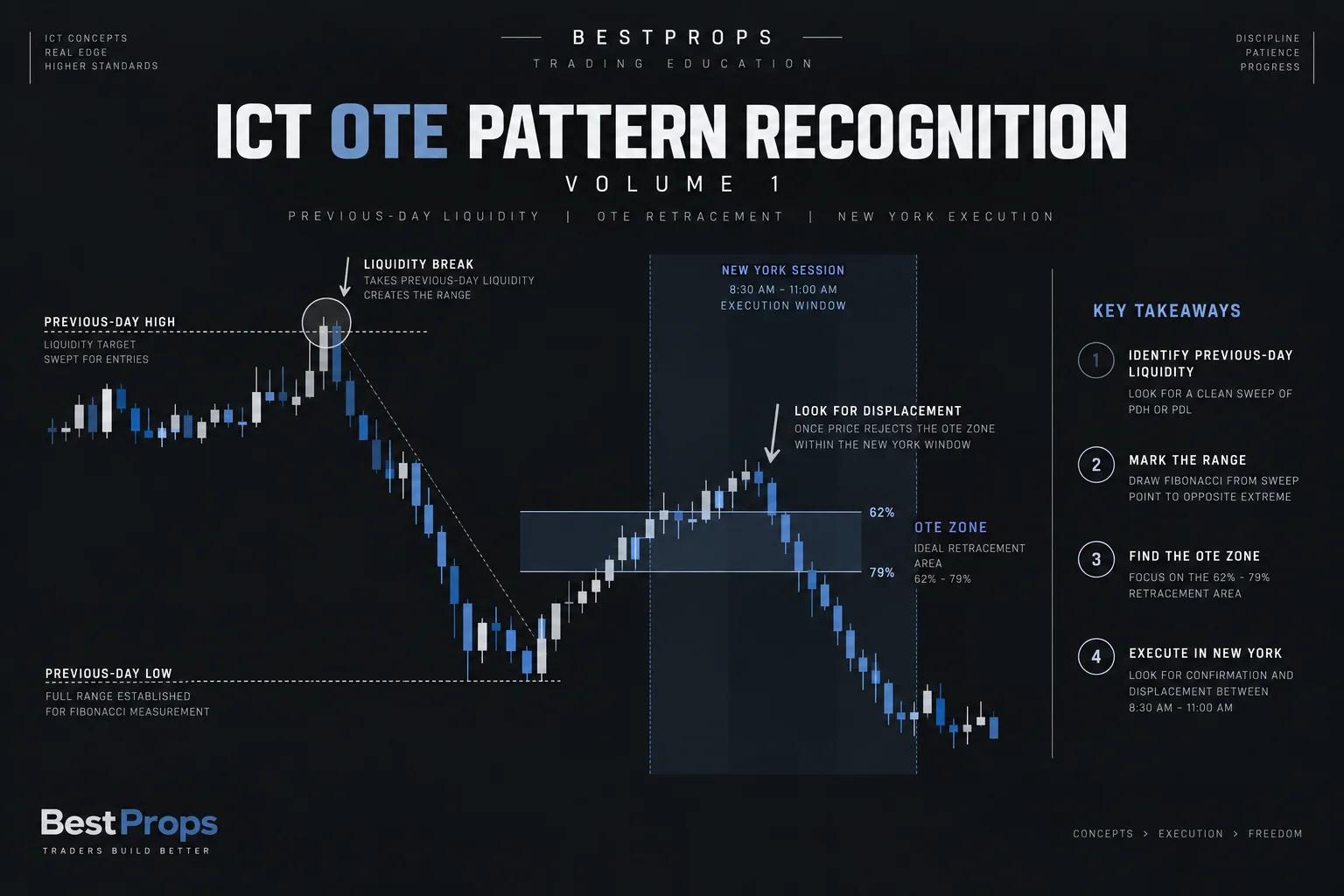 ICT OTE Pattern Recognition Volume 1 framework: previous-day range break, retracement zone, and 8:30-11:00 NY window