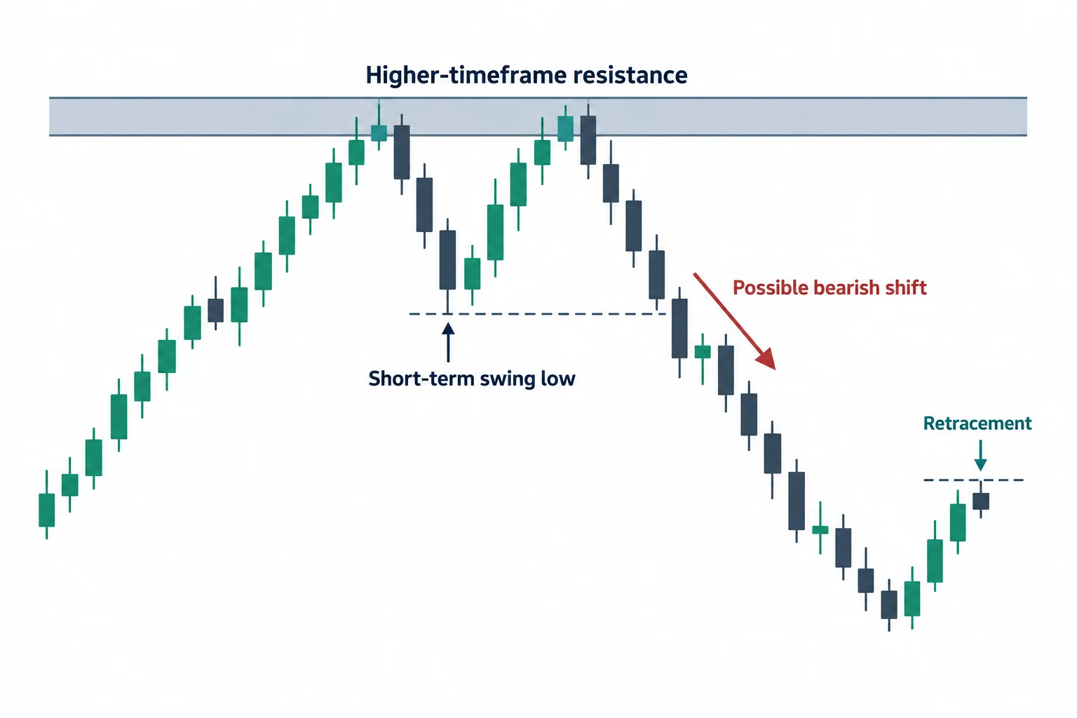 A schematic rise into resistance is followed by a swing-low break and retracement.