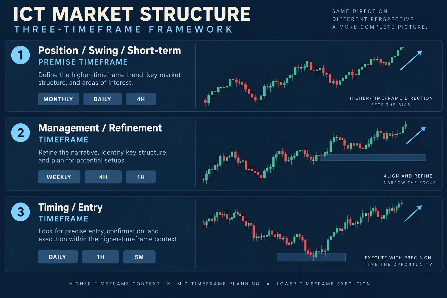Conceptual ICT market structure three-timeframe diagram: position/swing/short-term trading styles with premise timeframe, management/refinement timeframe, and timing/entry timeframe bands, each with directional bias arrows. Educational schematic, no real prices or data.
