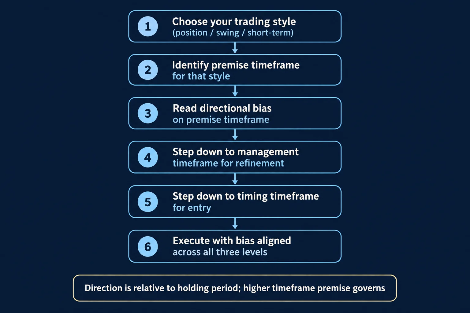 Flow diagram for ICT three-timeframe market structure workflow: choose trading style, identify premise timeframe, read directional bias, step down to management timeframe, step down to timing timeframe, execute aligned. Educational diagram, no prices or data.