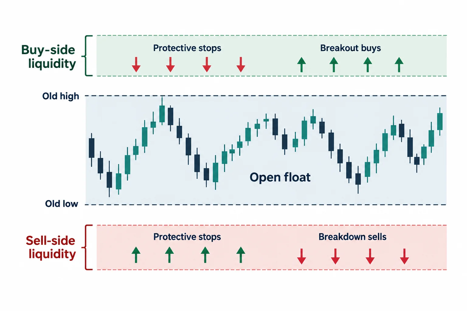 An old high and low separate possible buy-side and sell-side order clusters.