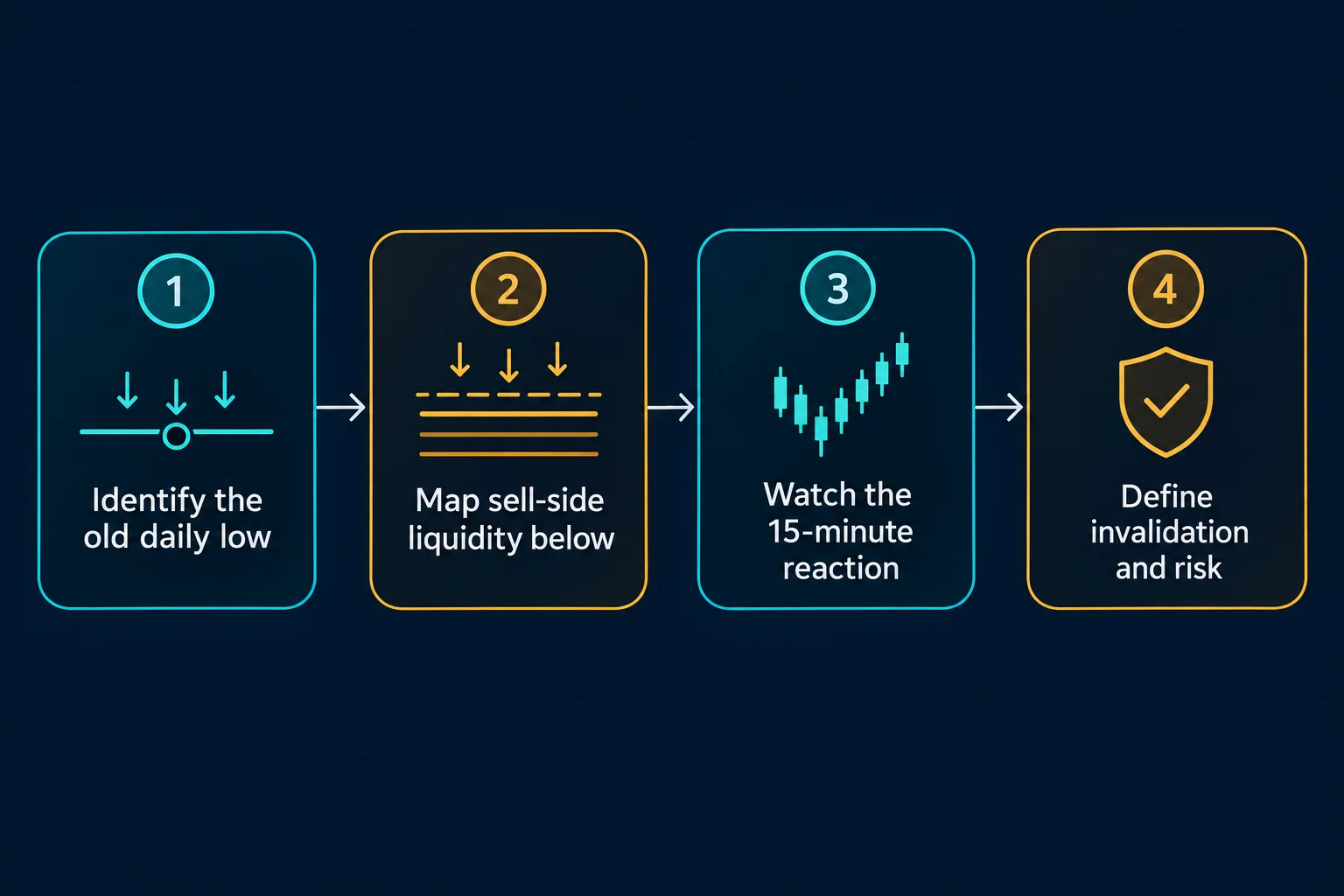 Four-step ICT liquidity analysis workflow: identify old daily low, map sell-side liquidity below, watch 15-minute reaction, define invalidation and risk