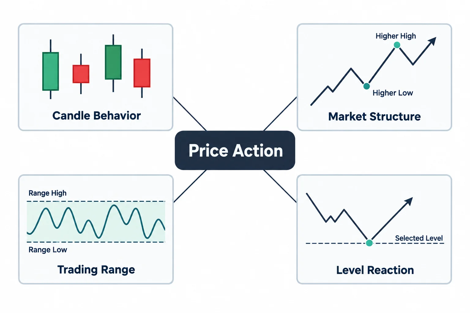 Diagram showing four components of price action study: candle behavior, market structure, trading ranges, and reactions around selected levels.