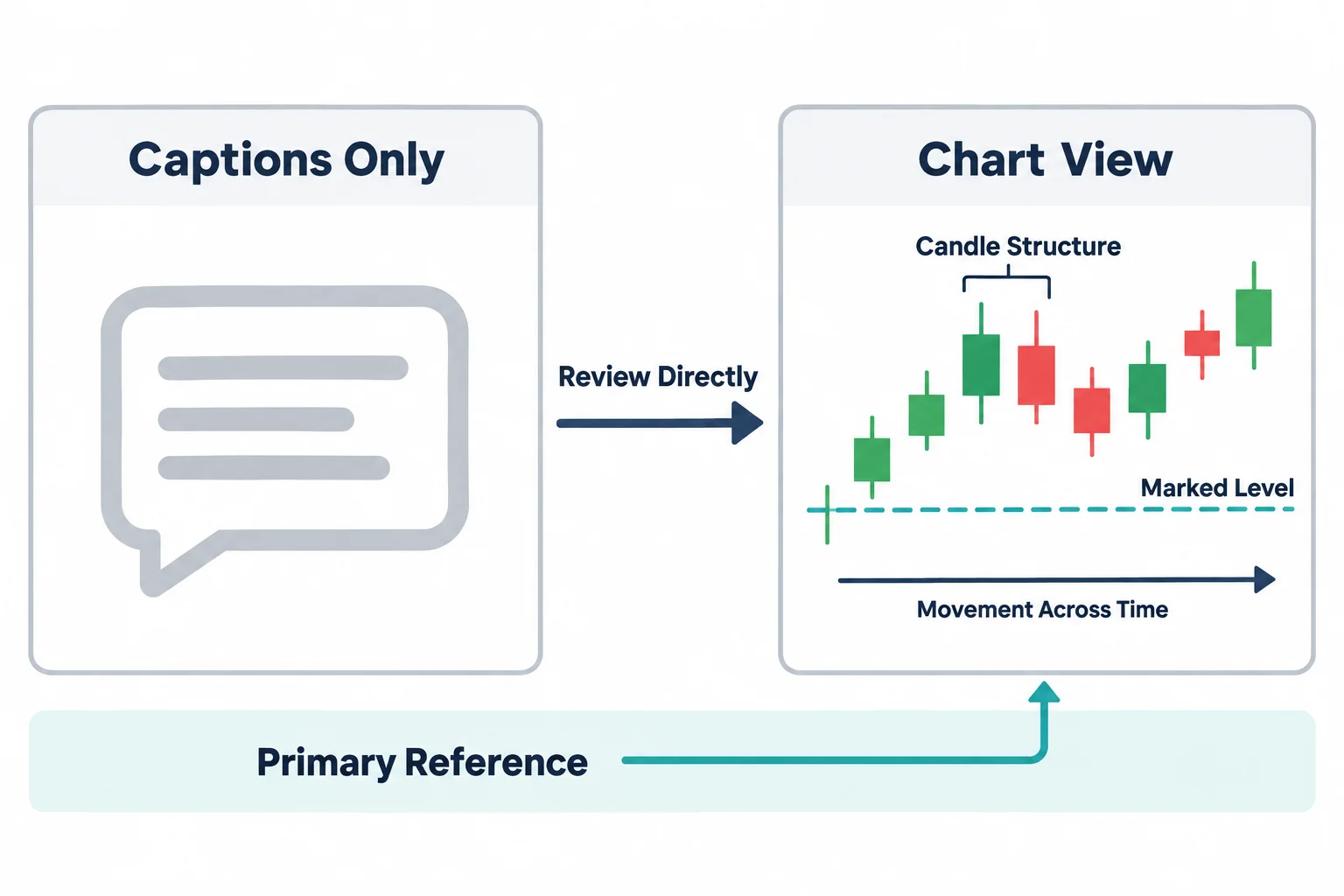 Diagram contrasting sparse caption information with a chart view showing candle structure, a marked level, and movement across time.