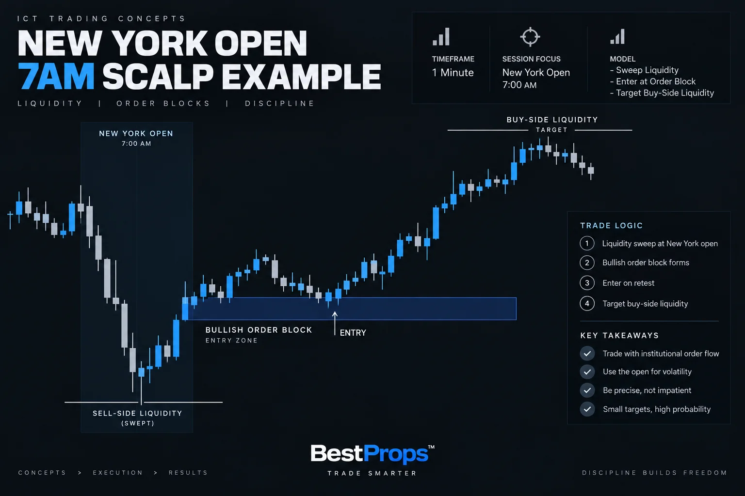 ICT High Probability Forex Day Trading: NY open scalp example with bullish order block entry, buy-side liquidity target, and partial scaling