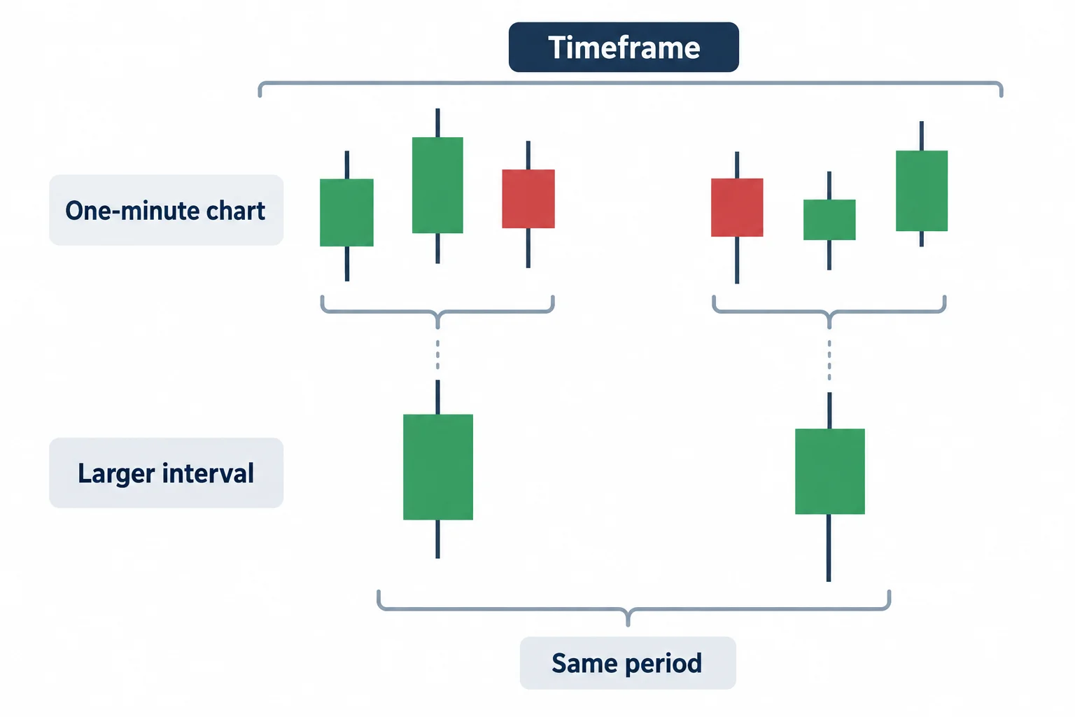 Small candles are grouped into larger candles representing the same schematic period.