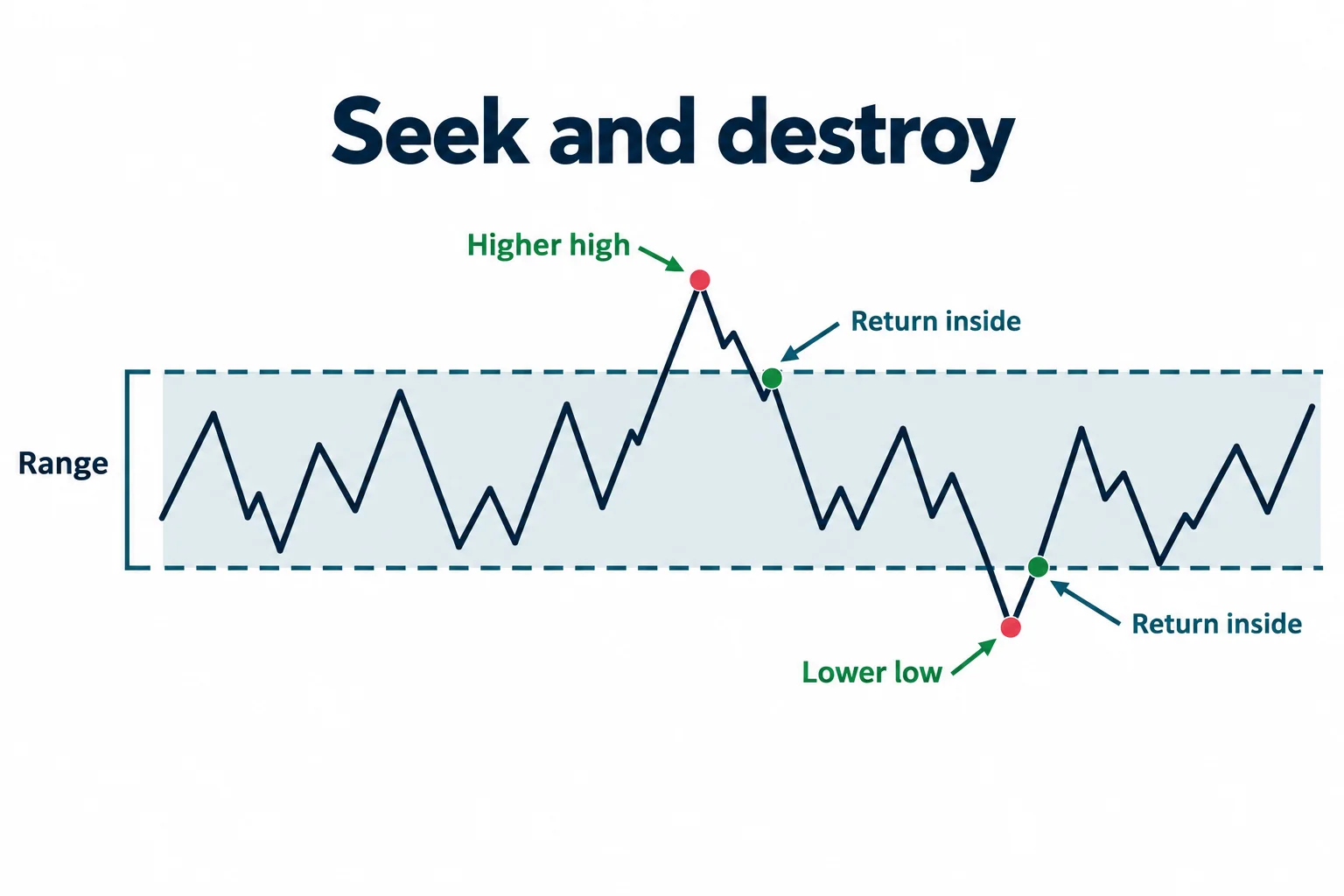 A range-bound schematic repeatedly clears nearby highs and lows before returning inside.