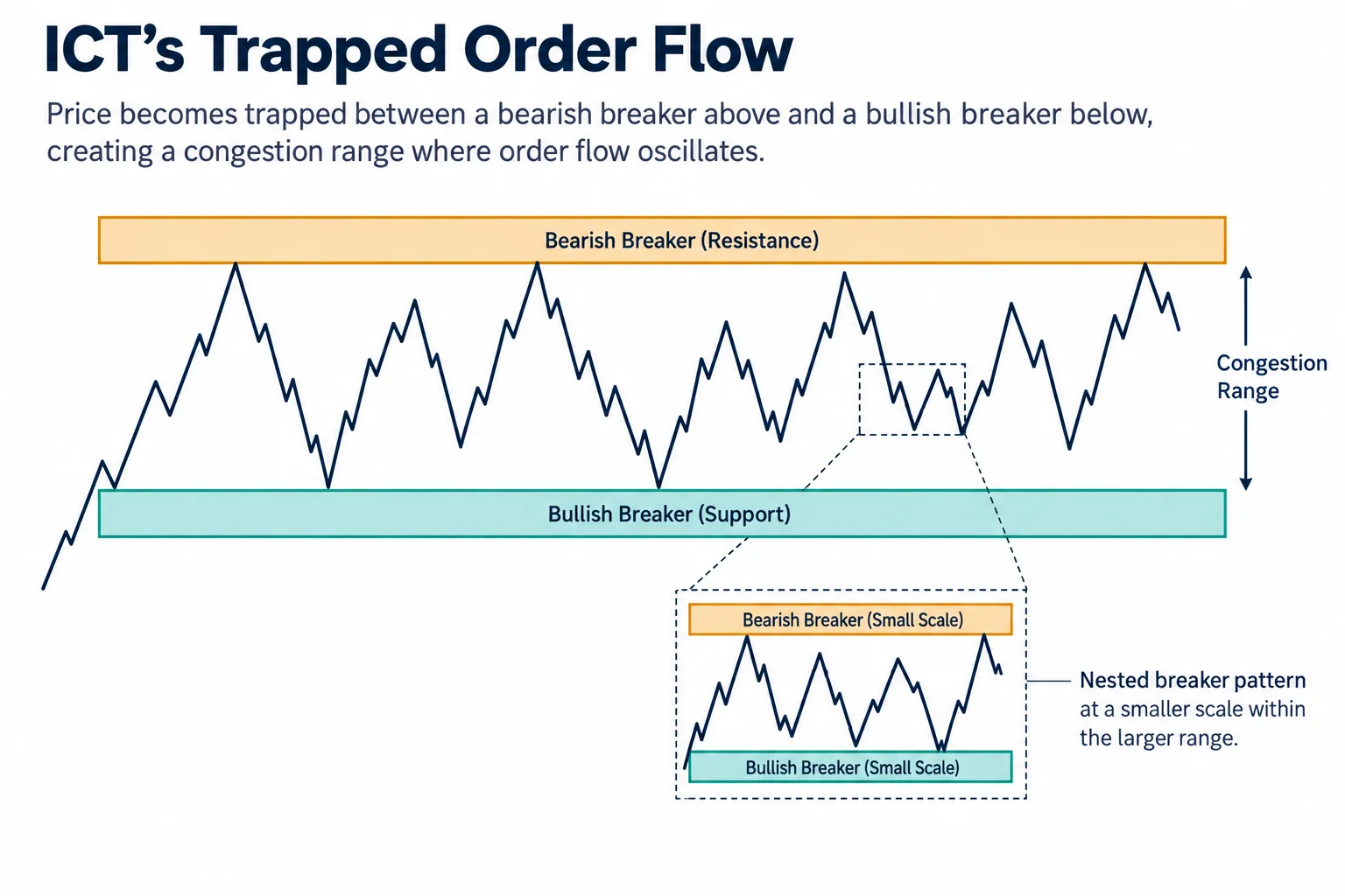 Educational diagram showing opposing bullish and bearish breaker structures with price oscillating between them in a congestion range