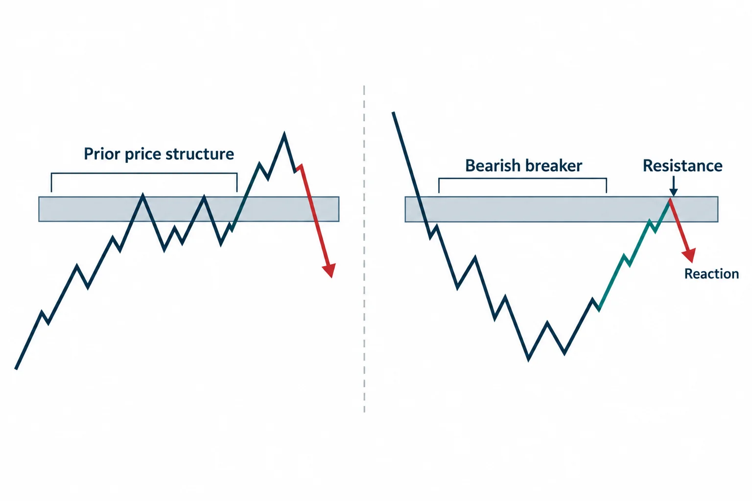 A prior structural band becomes a resistance reference for a schematic bearish reaction.