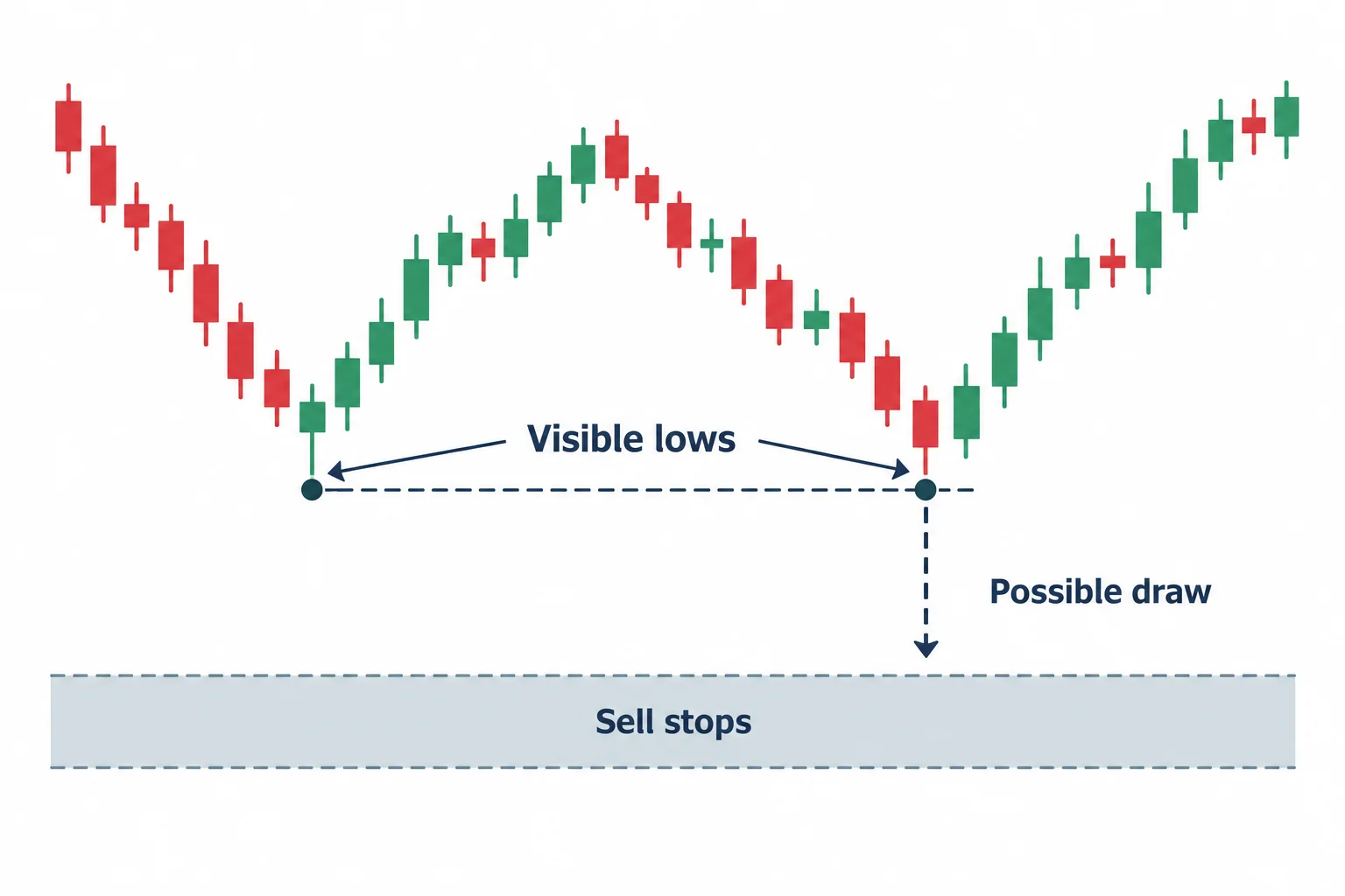 Visible lows sit above a possible sell-stop area marked as an unconfirmed downside objective.