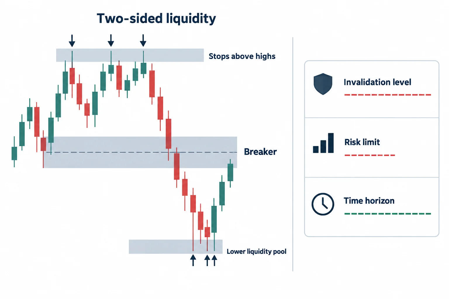 A two-sided liquidity map separates a breaker area from lower objectives and missing trade-plan conditions.