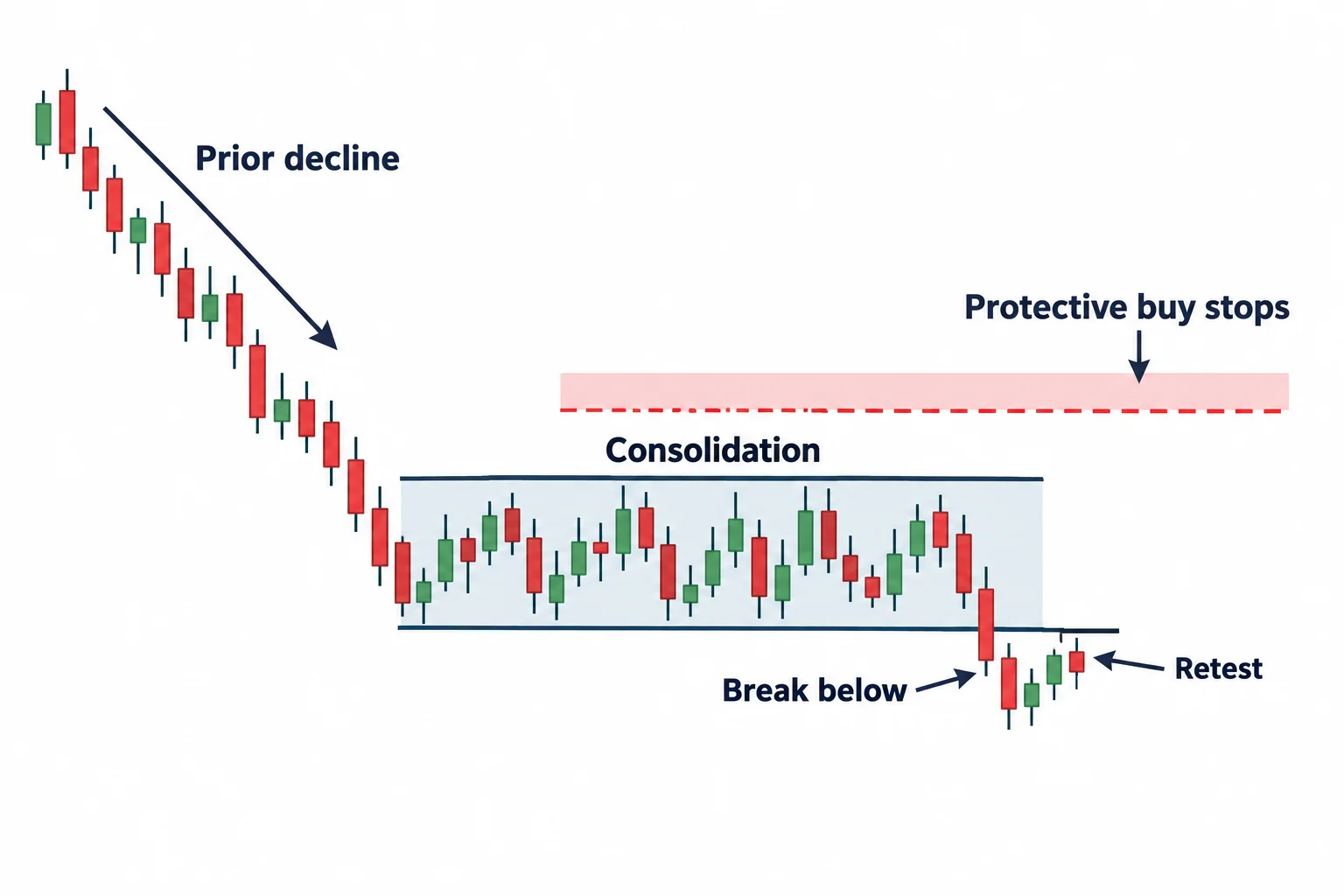 A schematic decline enters consolidation, breaks below the range, and retests it beneath possible buy stops.