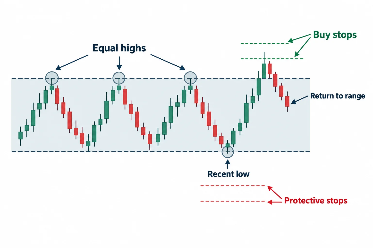 Equal highs and a recent low mark possible stop locations around a schematic range.