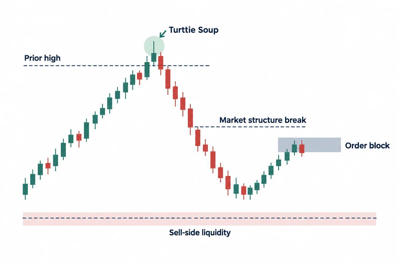 A schematic stop run reverses, breaks structure, and retraces toward an order block above possible sell-side liquidity.