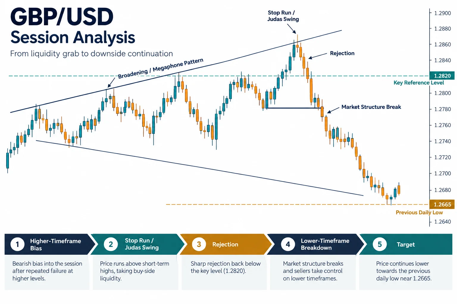 Educational diagram showing ICT GBPUSD session analysis with 1.2820 reference level, stop run, market structure break and decline toward 1.2665
