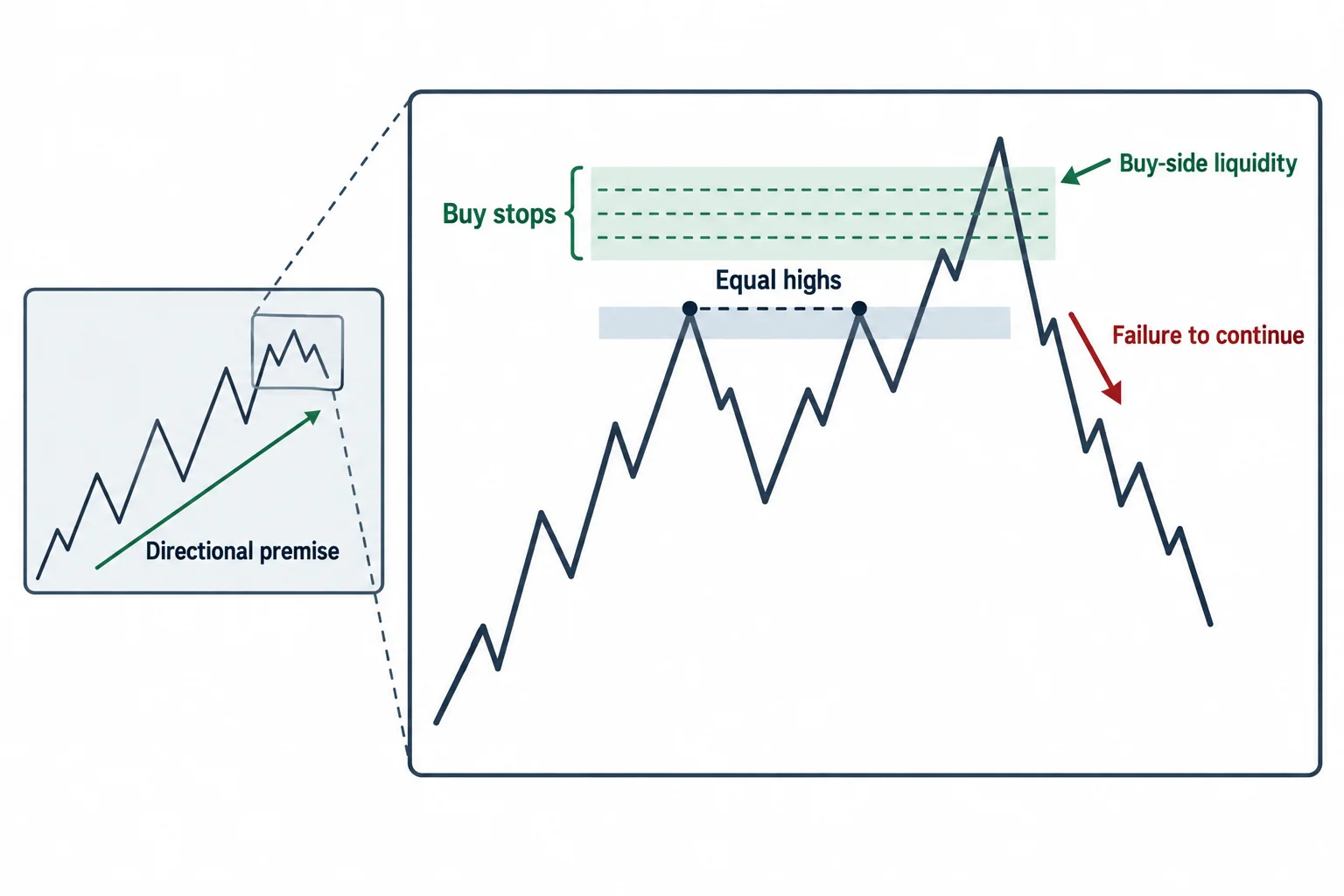 A schematic run above equal highs fails to continue, shown alongside a higher-time-frame directional premise.