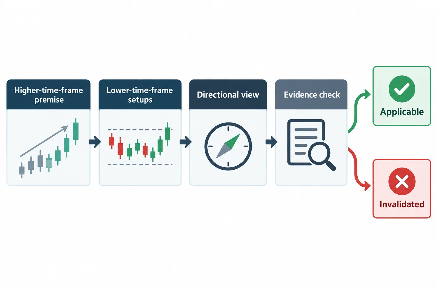 A higher-time-frame premise connects to lower-time-frame evidence and an invalidation check.