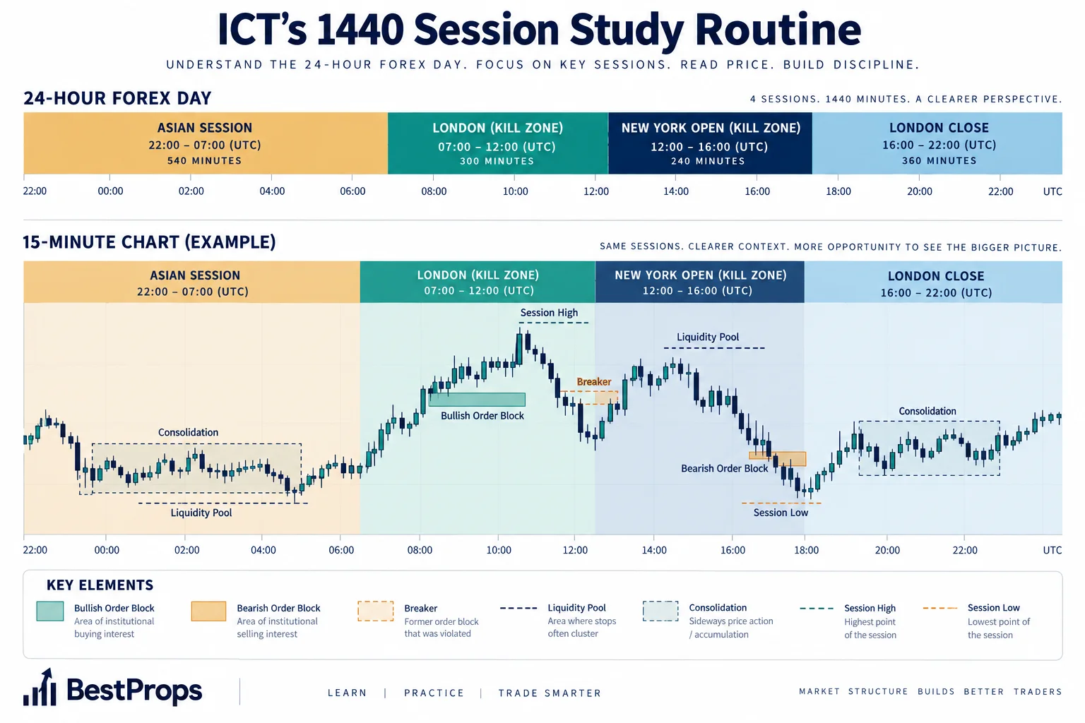 Educational diagram showing ICT 1440 session study routine with four trading sessions, 15-minute chart annotations, and journal template
