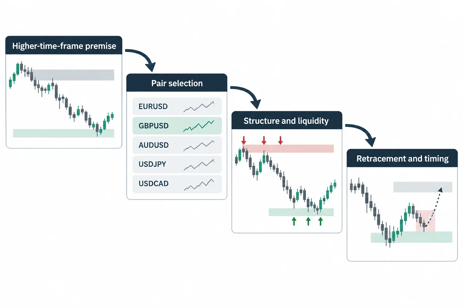 A four-stage flow connects higher-timeframe direction with pair selection and lower-timeframe analysis.