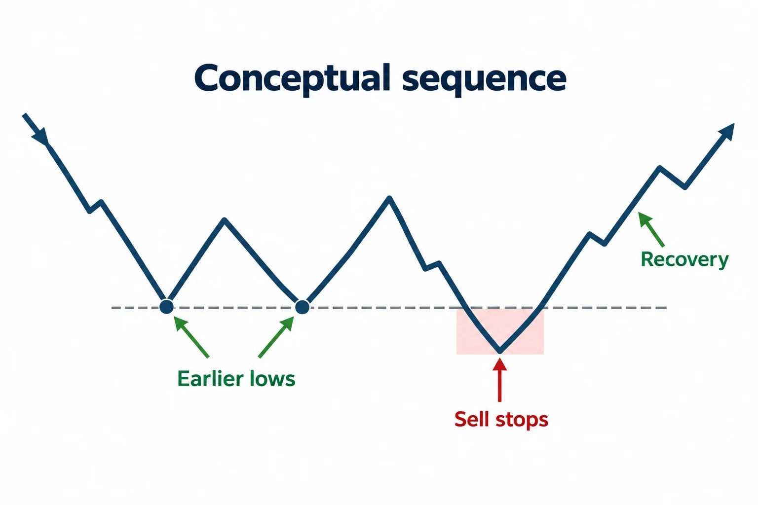 A schematic path dips below earlier lows into a sell-stop zone and then recovers.