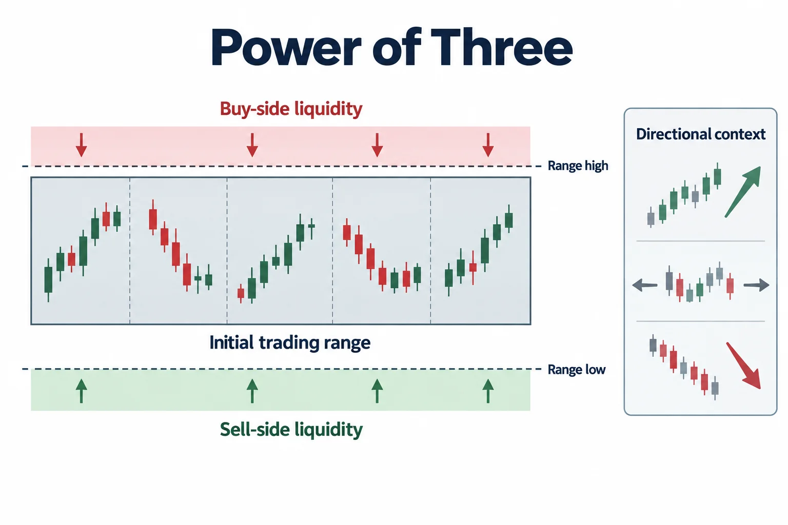 An initial trading range is bounded by potential buy-side and sell-side liquidity areas.