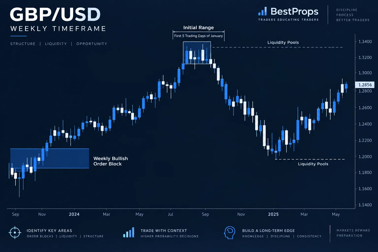 ICT January 13 2018: Power of Three Applied to Monthly and Weekly Ranges