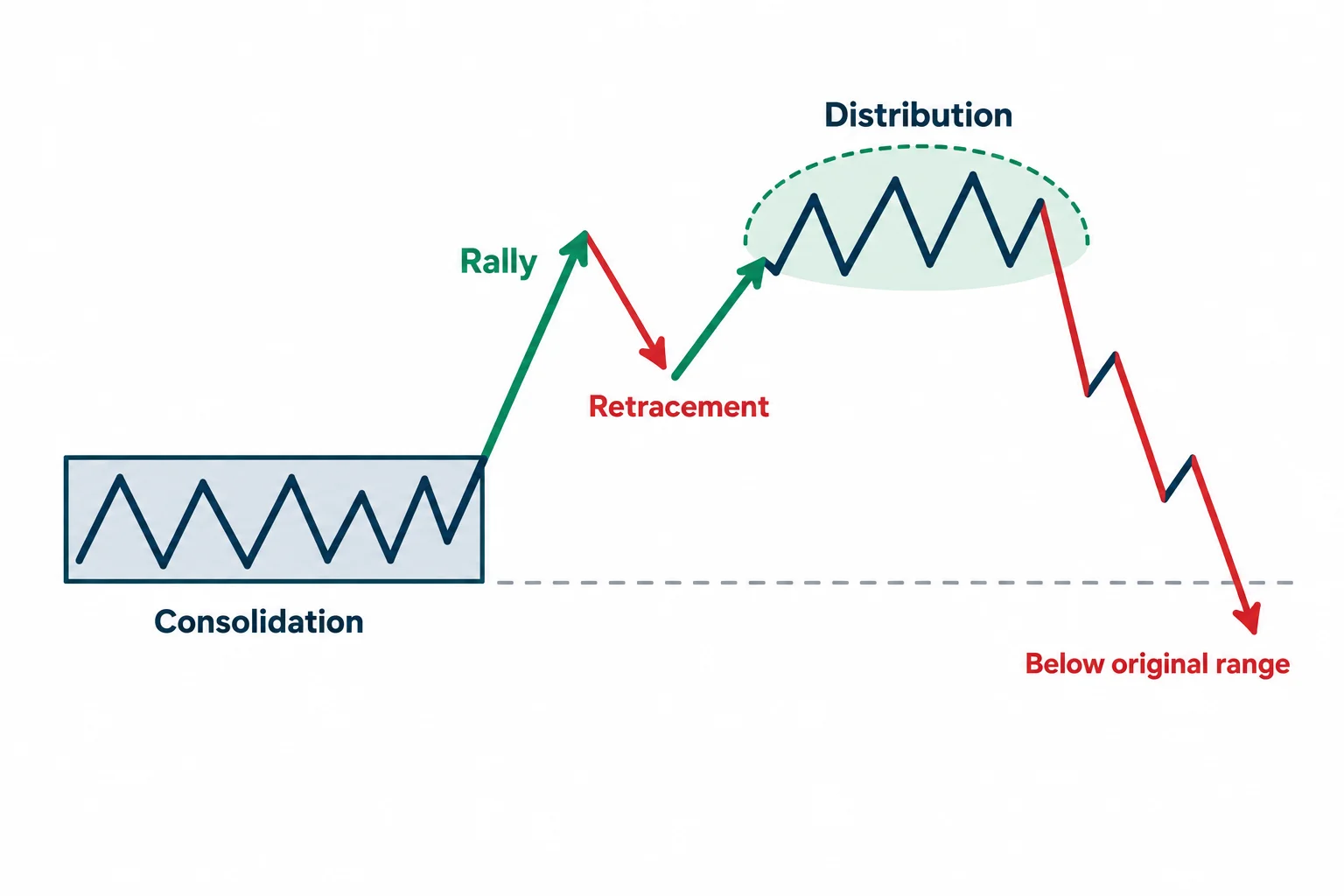 A conceptual sell-model sequence progresses from consolidation through a rally and distribution to a lower range.