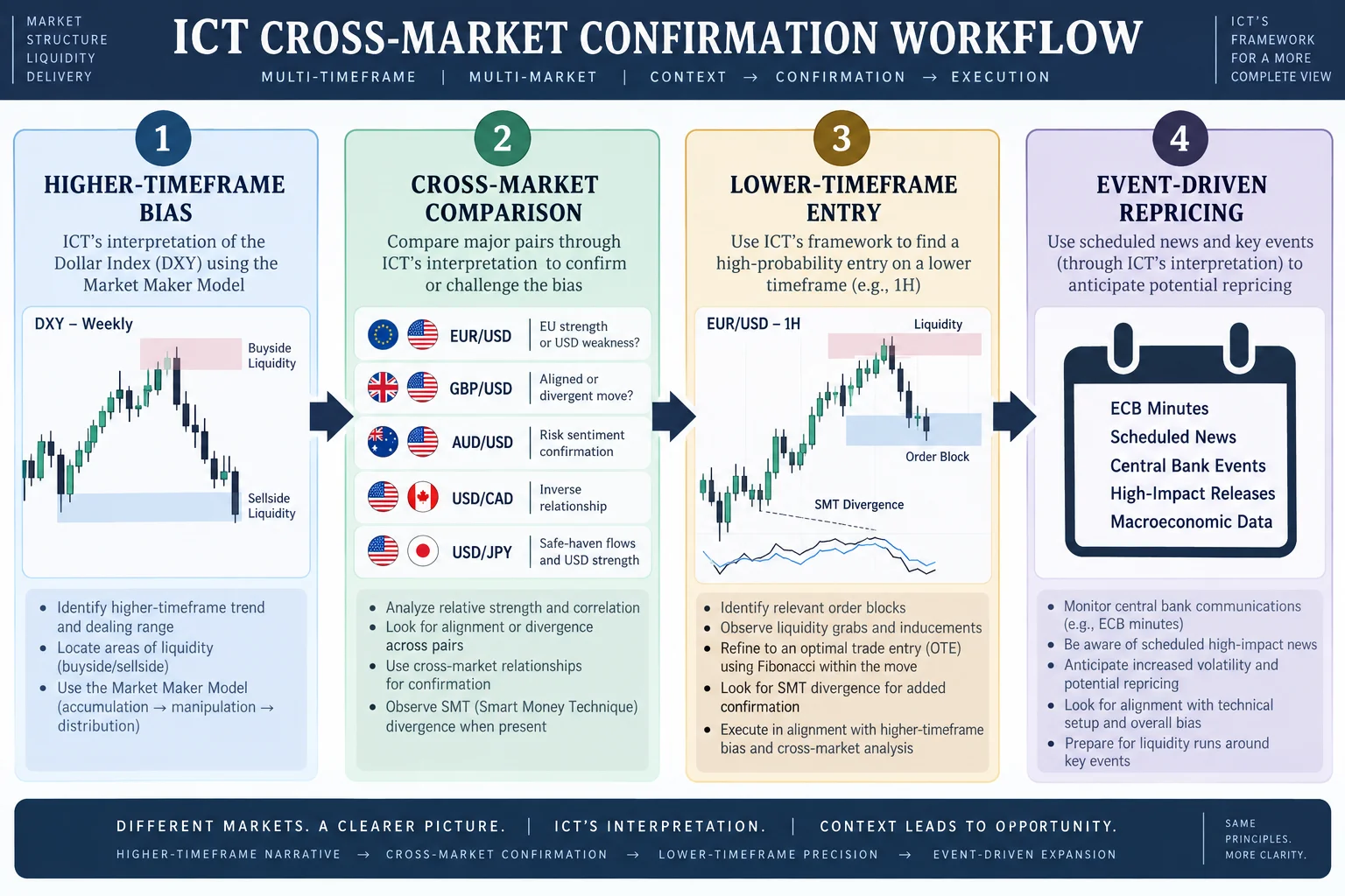 Left-to-right flow diagram: HIGHER-TIMEFRAME BIAS (Dollar Index weekly/daily market maker model) → CROSS-MARKET COMPARISON (EUR/USD, GBP/USD, AUD/USD, USD/CAD, USD/JPY) → LOWER-TIMEFRAME ENTRY (order blocks, liquidity, optimal trade entry, SMT divergence) → EVENT-DRIVEN REPRICING (ECB minutes, scheduled news). AI-generated educational schematic; no prices, timestamps or performance data.