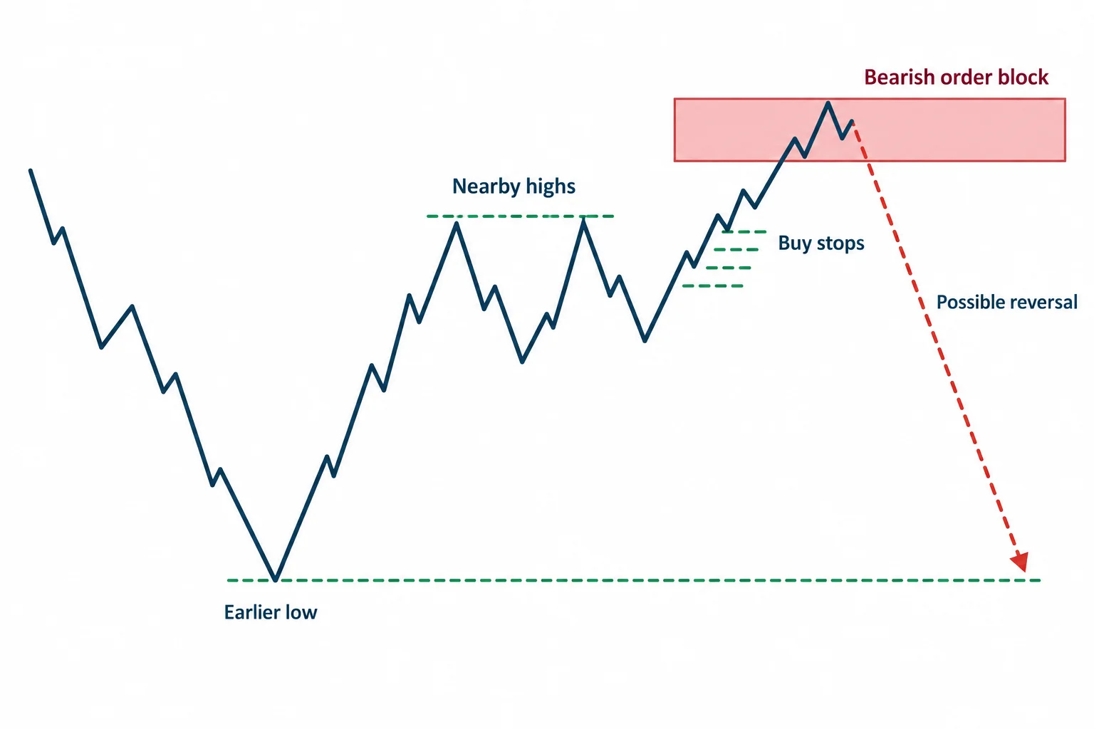 A hypothetical path runs above nearby highs into a bearish order block before a possible reversal.