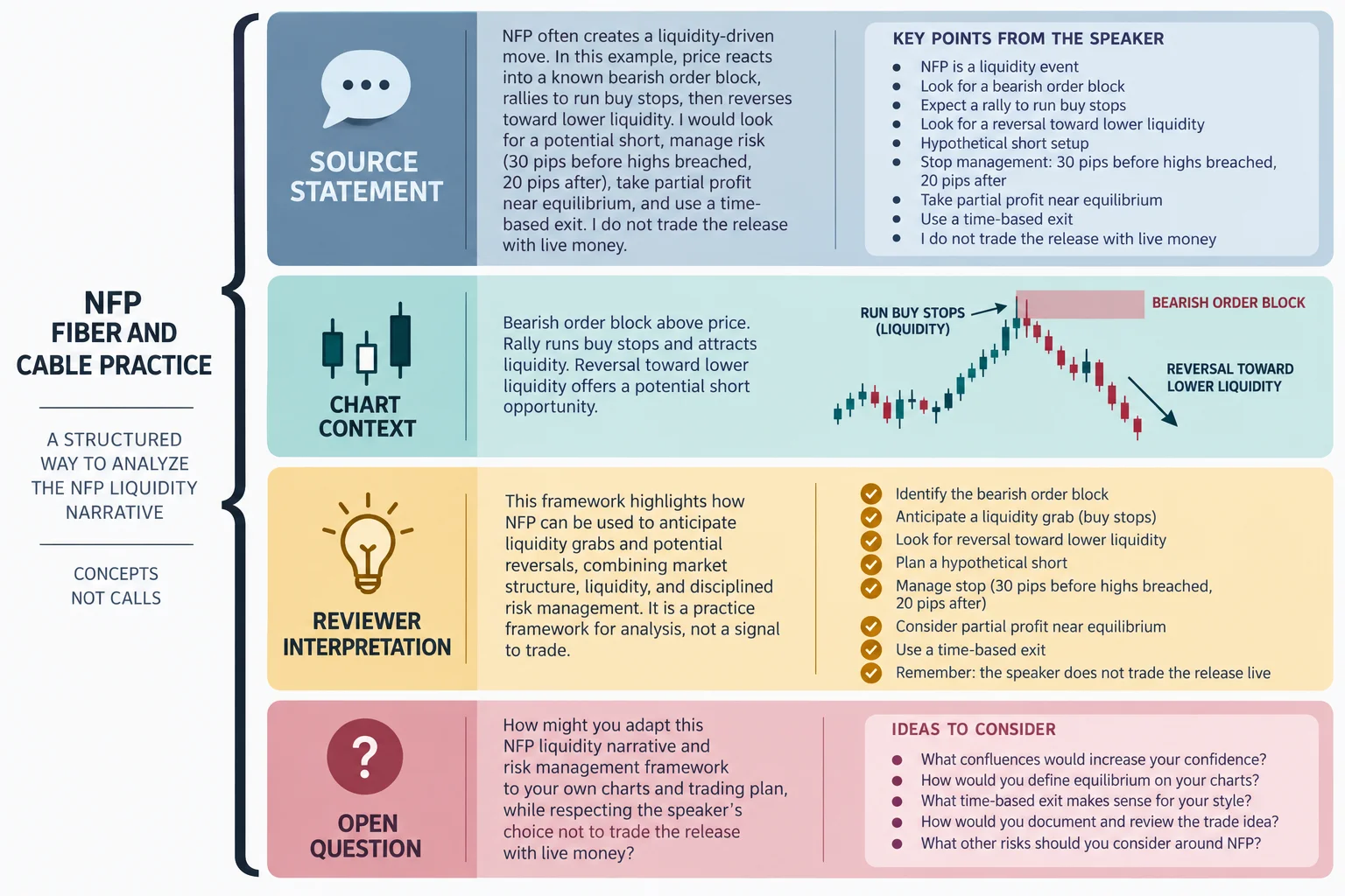 Conceptual schematic showing how to read ICT's NFP cable commentary: source statement, chart context, reviewer interpretation and open questions.