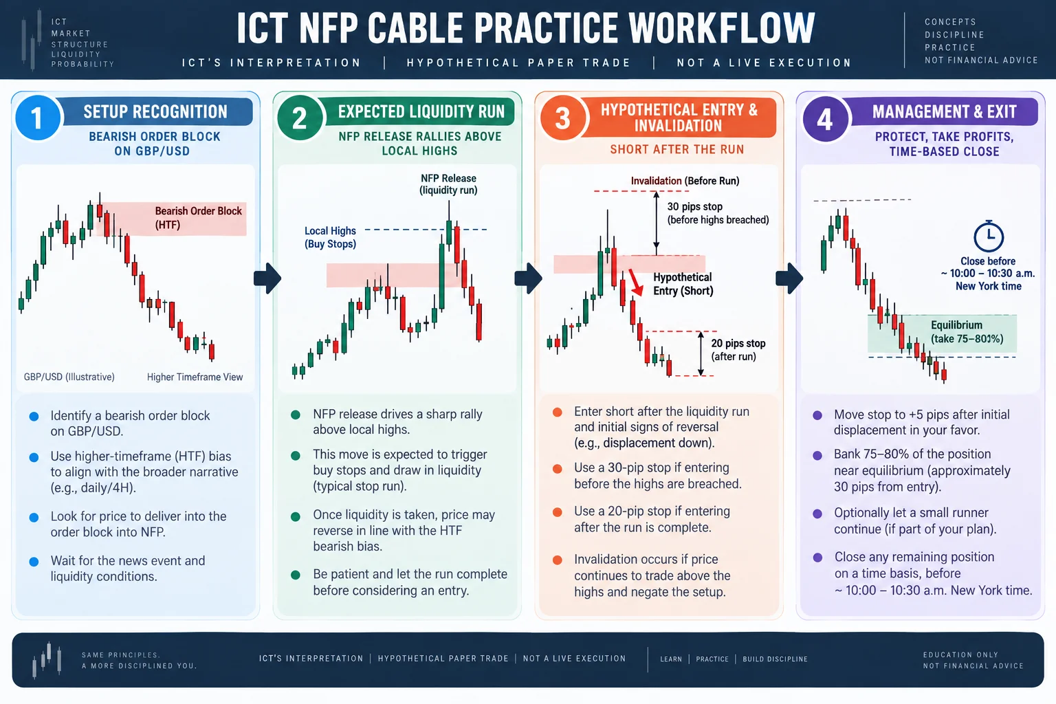 Flow diagram of ICT's hypothetical NFP cable practice workflow: setup recognition, expected liquidity run, hypothetical entry and invalidation, management and time-based exit.