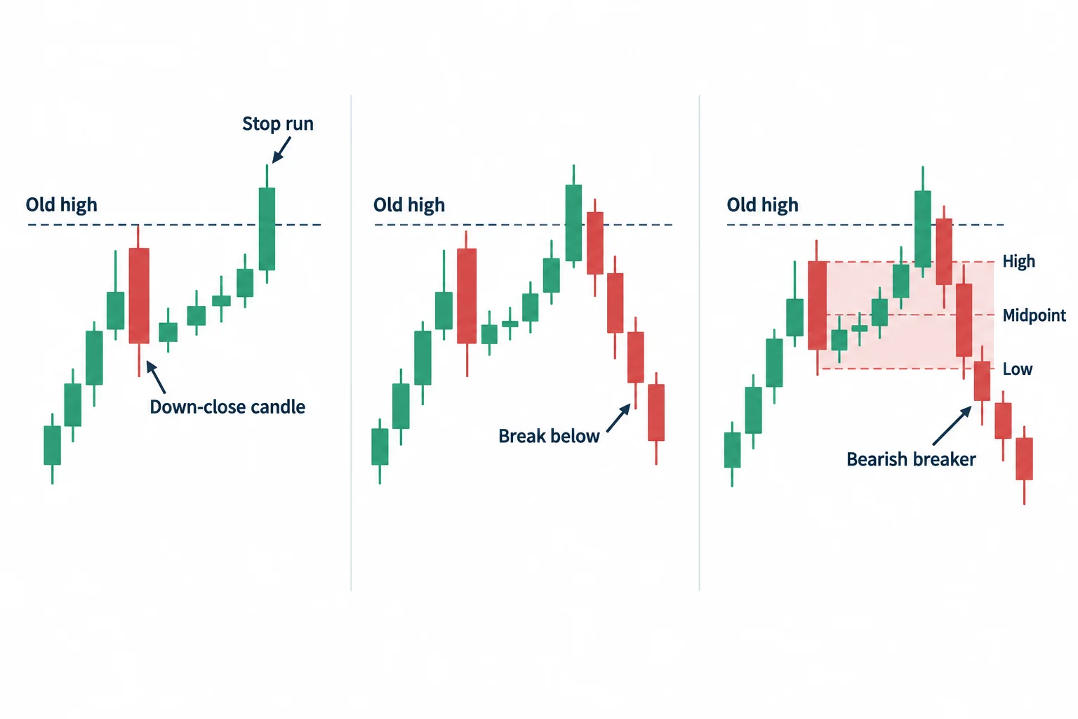 Three panels show a down-close candle, a run above an old high, and the bearish-breaker reference band.