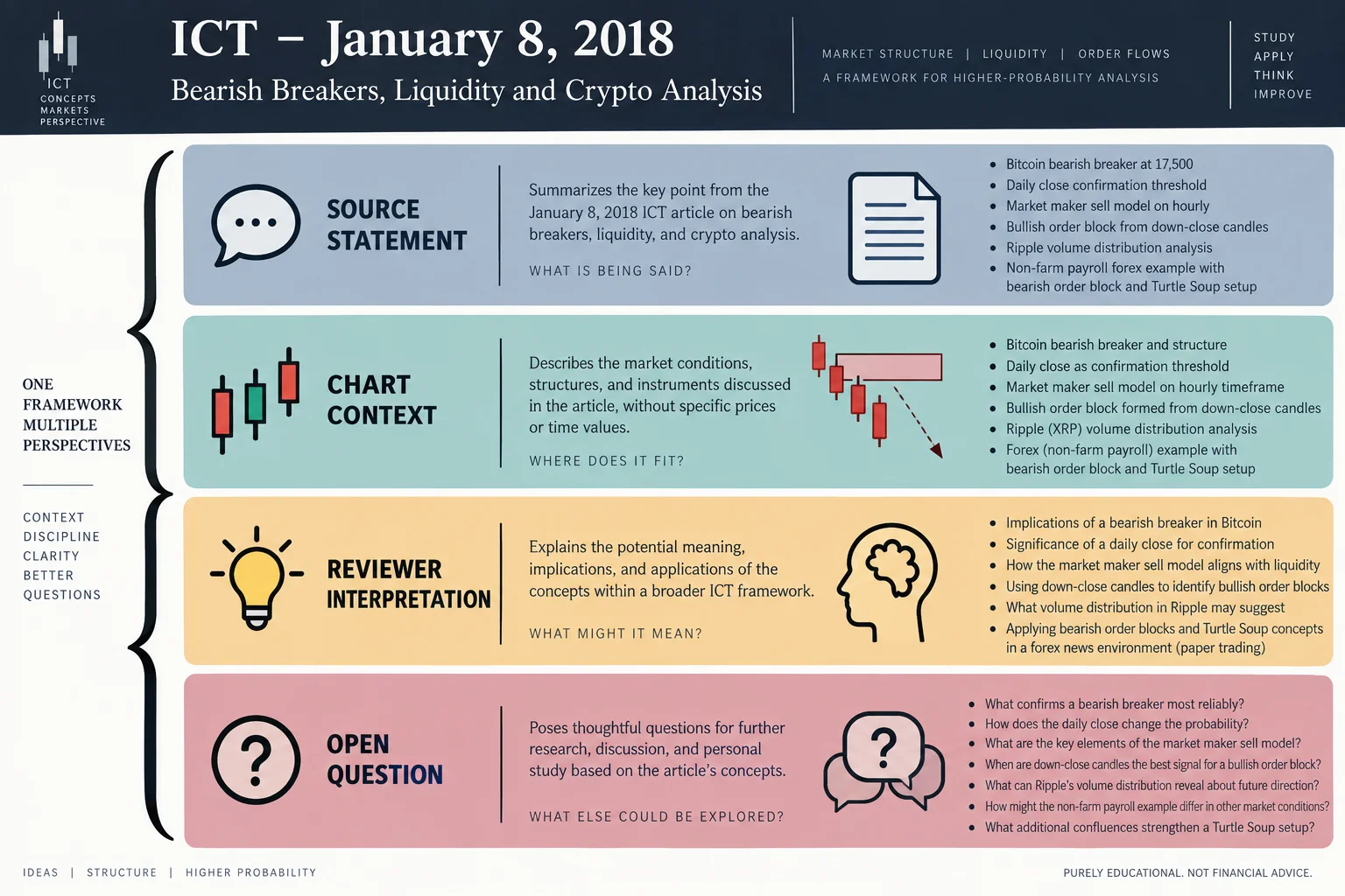 Educational schematic for ICT January 8, 2018 Bearish Breakers, Liquidity and Crypto Analysis article. Four horizontal bands joined by a left-hand brace: SOURCE STATEMENT, CHART CONTEXT, REVIEWER INTERPRETATION, OPEN QUESTION.