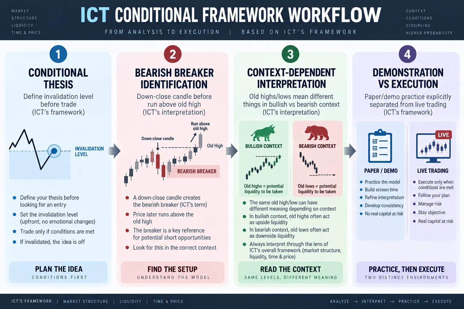 Educational schematic for ICT conditional framework workflow. Left-to-right flow: CONDITIONAL THESIS → BEARISH BREAKER IDENTIFICATION → CONTEXT-DEPENDENT INTERPRETATION → DEMONSTRATION VS EXECUTION.