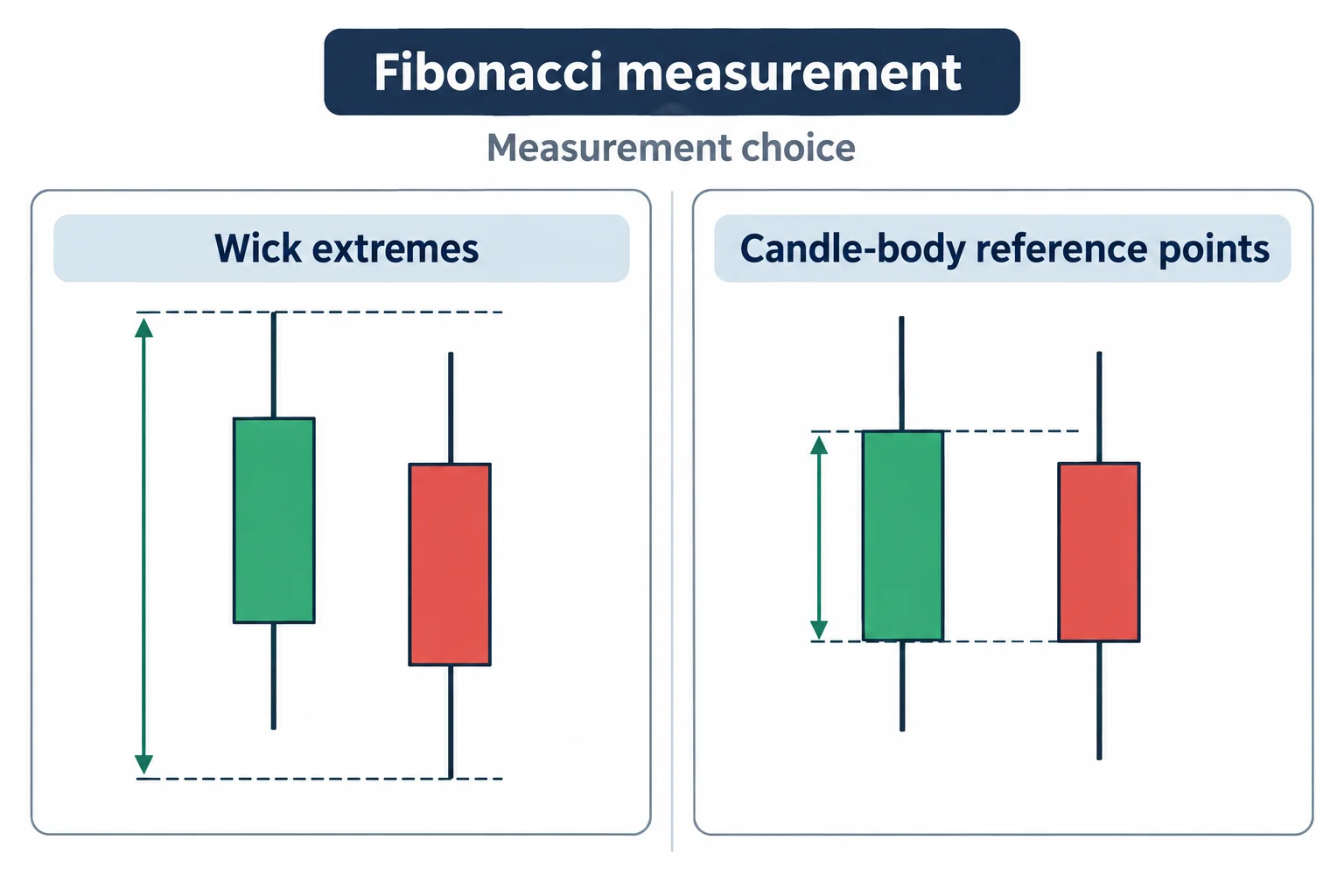 Two schematic candle pairs compare measurements from wick extremes with measurements from candle-body edges.