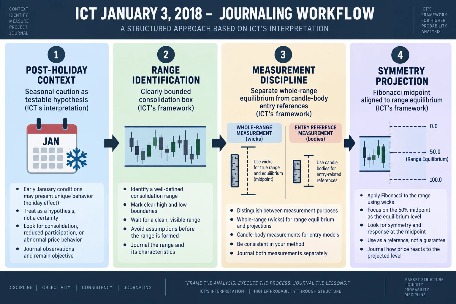 Educational schematic for ICT January 3, 2018 chart journaling workflow. Left-to-right flow: POST-HOLIDAY CONTEXT → RANGE IDENTIFICATION → MEASUREMENT DISCIPLINE → SYMMETRY PROJECTION.