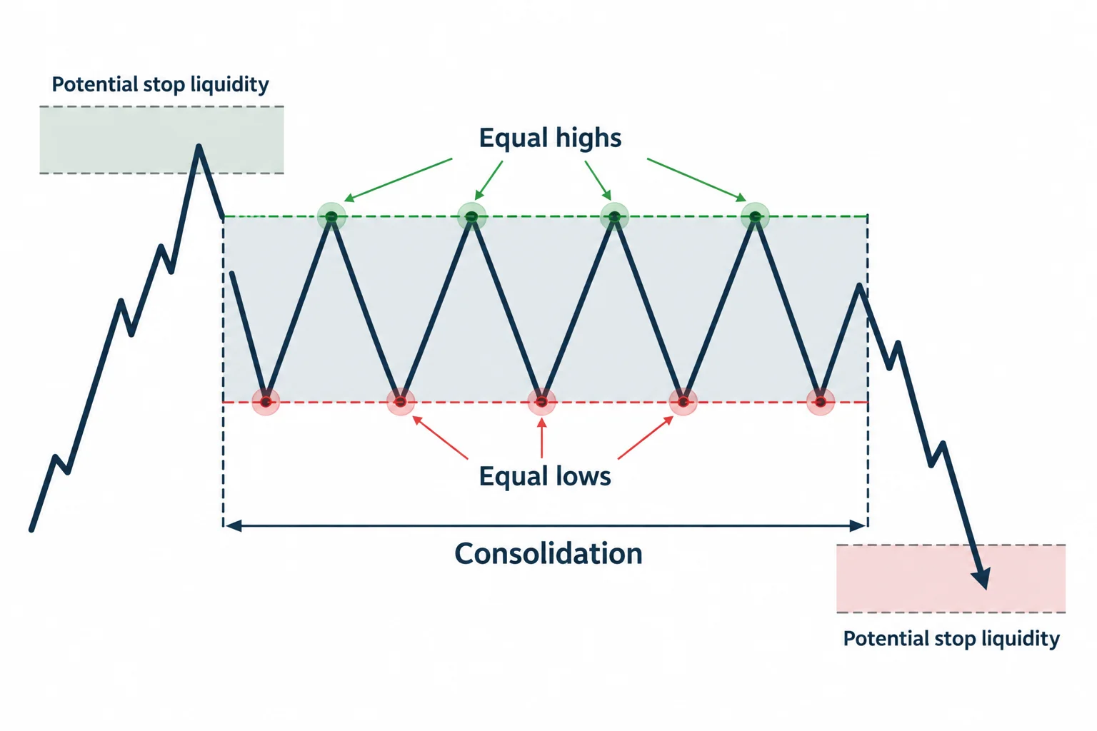 A consolidation range has equal highs and lows with potential stop-liquidity areas outside its boundaries.