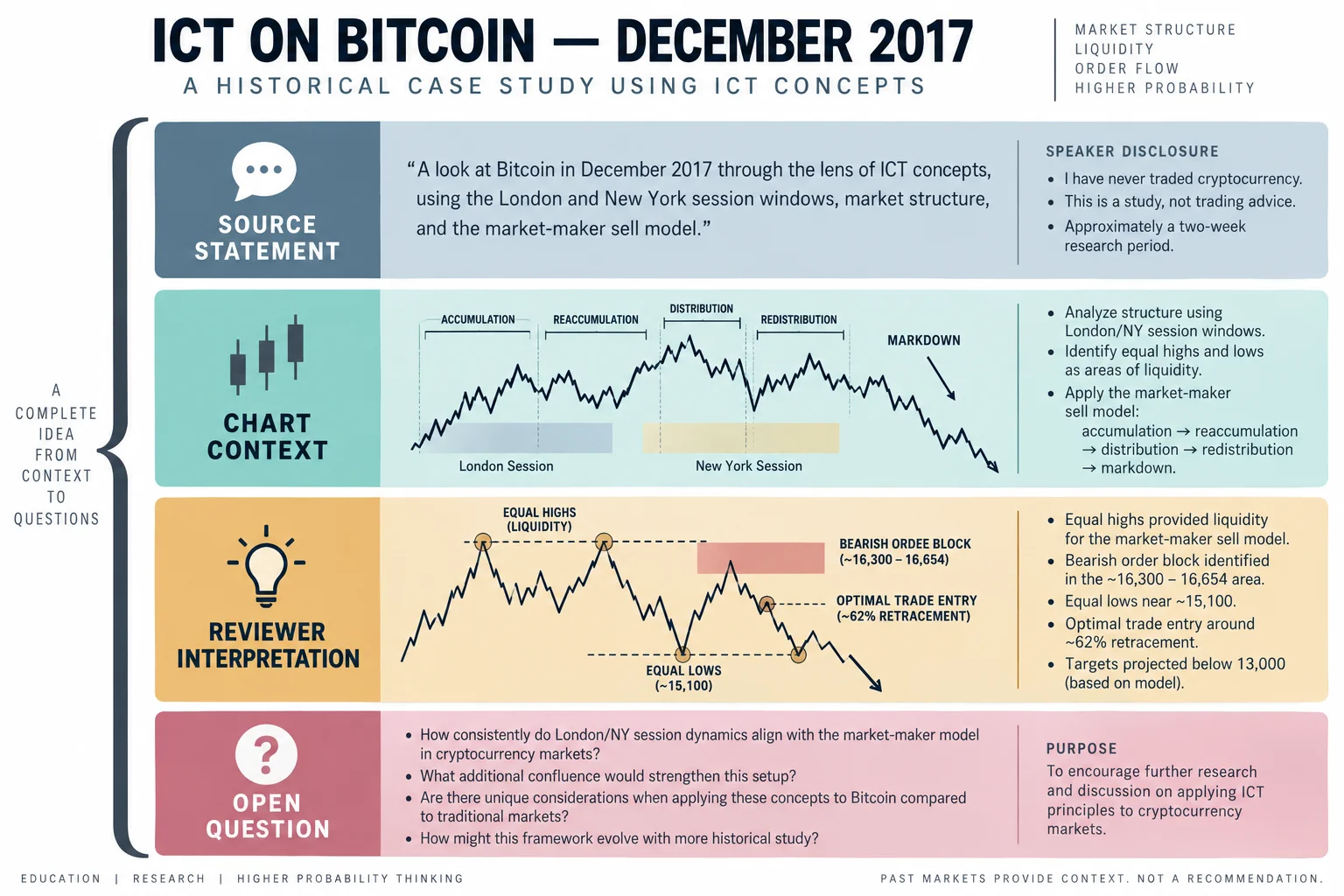 Conceptual schematic showing how to read ICT's Bitcoin market analysis: source statement, chart context, reviewer interpretation and open questions.