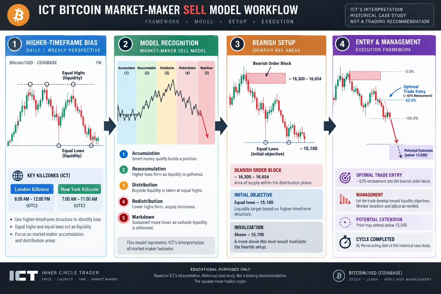 Flow diagram of ICT's Bitcoin market-maker sell model workflow: session context, model recognition, bearish setup, and optimal trade entry.