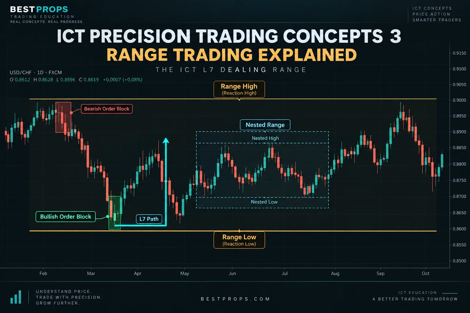 ICT Precision Trading Concepts 3 - Daily USD/CHF chart showing L7 dealing range framework