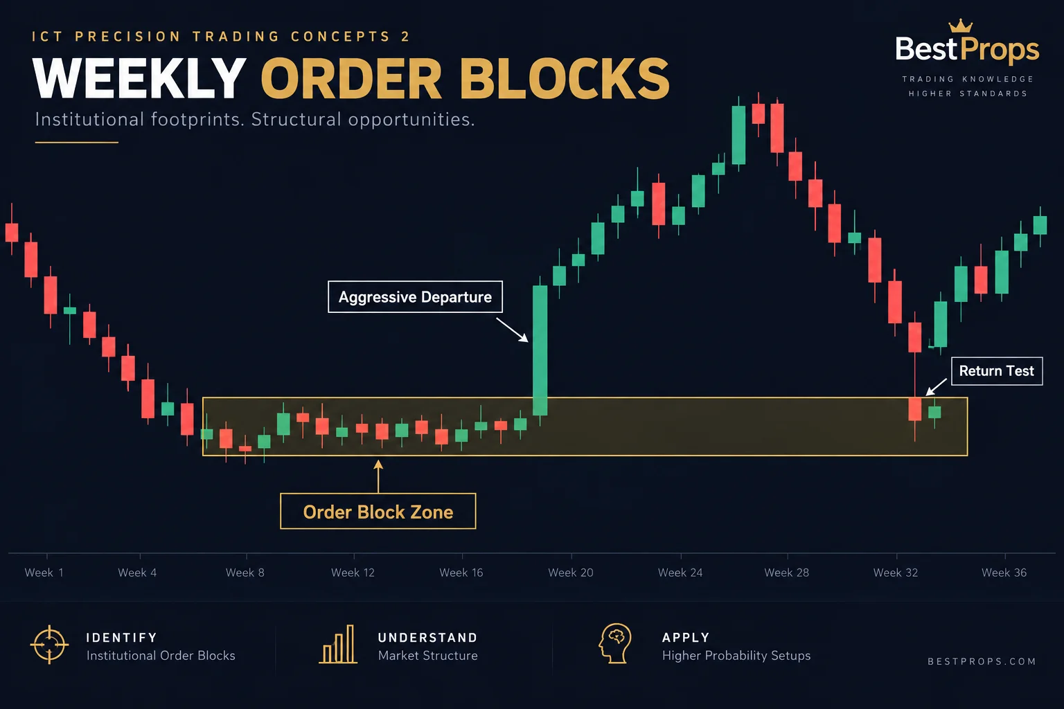 Weekly chart illustration showing an order block zone with aggressive departure and return test