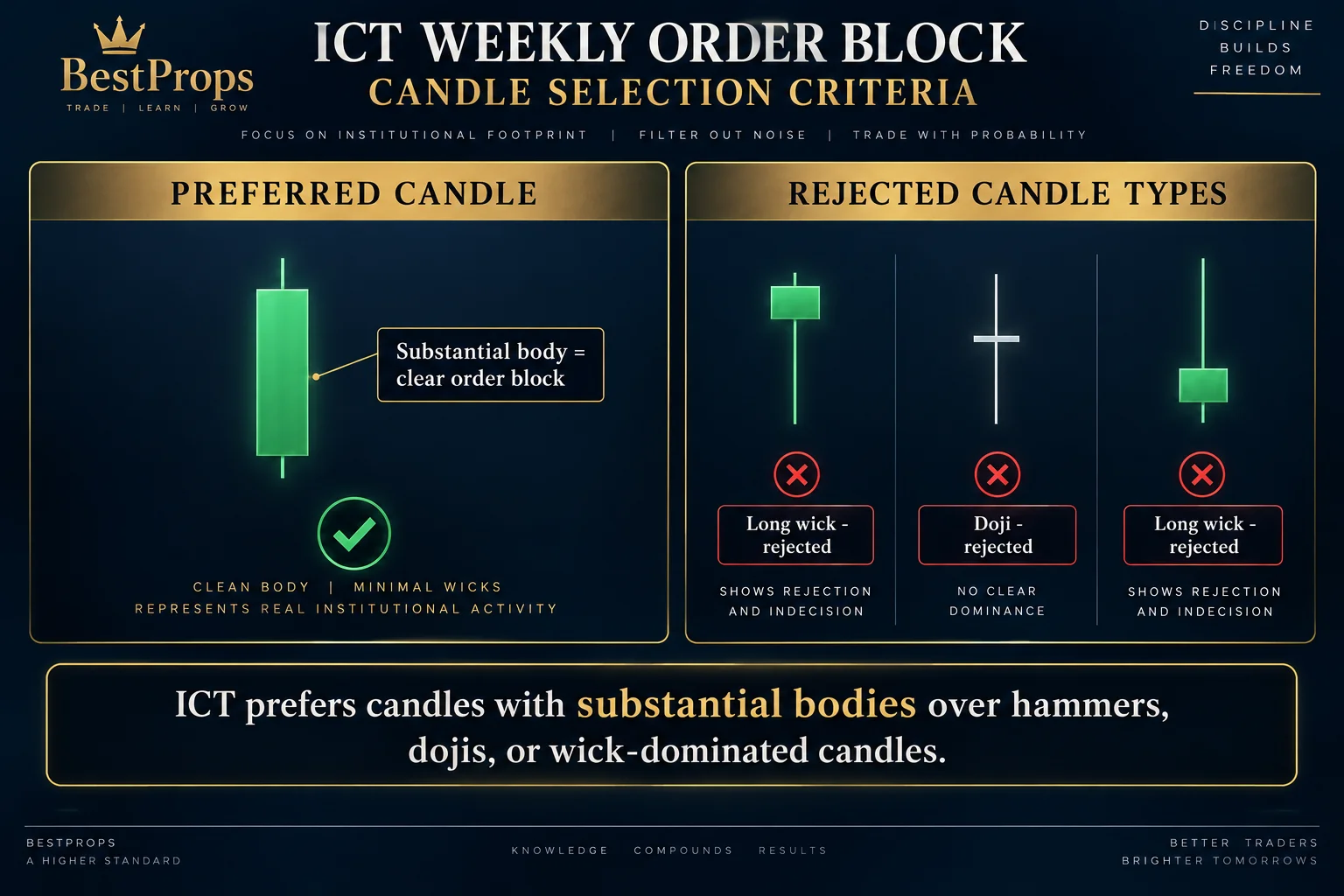 Diagram showing ICT's preferred substantial-body candle versus rejected hammer, doji, and long-wick candle types