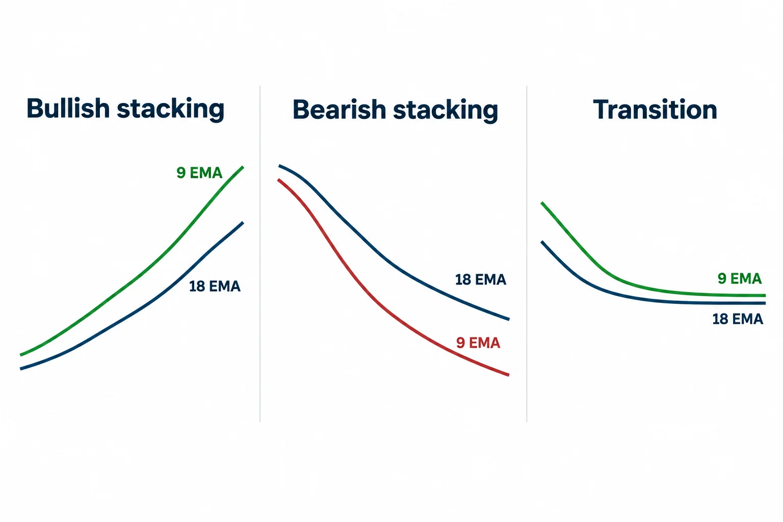 Three panels compare bullish EMA stacking, bearish EMA stacking, and a converging transition.