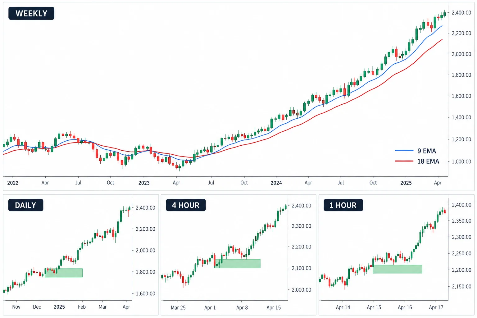 Weekly chart with 9 and 18 EMAs showing bullish stacking order flow