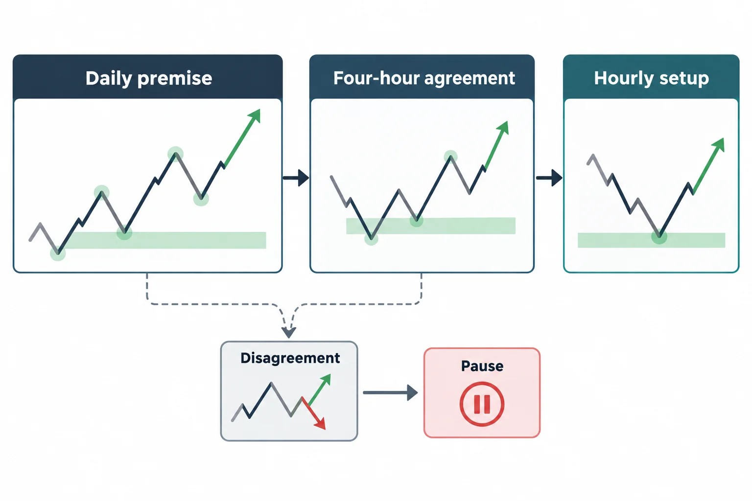 A top-down flow links daily direction, four-hour agreement and hourly setup selection.