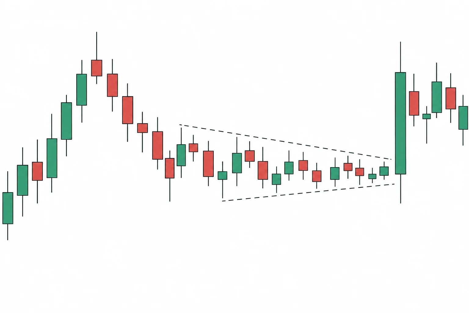 EUR/USD daily candlesticks showing progressive range contraction before volatility expansion