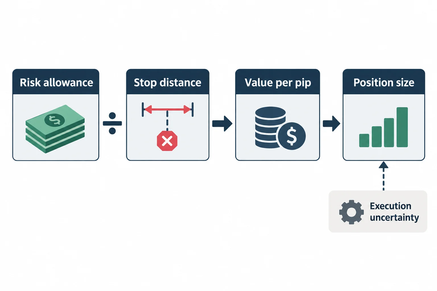 A calculation flow relates risk allowance and stop distance to value per pip and position size.