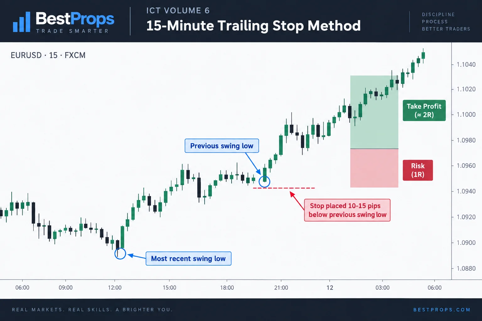 15-minute trailing stop method: two recent swing lows in bullish trend, stop placed 10-15 pips below the earlier swing low