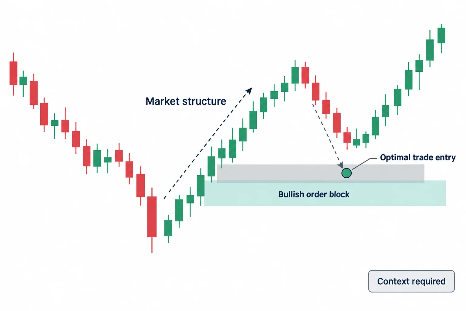 A bullish structure break is followed by a possible retracement into an order-block and entry-region overlap.